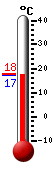 Currently: 17.7°C, Max: 20.3°C, Min: 16.6°C